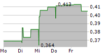 NORSE ATLANTIC ASA 5-Tage-Chart