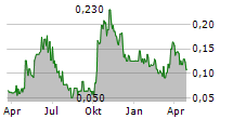 NORSEMONT MINING INC Chart 1 Jahr