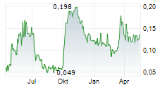 NORSEMONT MINING INC Chart 1 Jahr