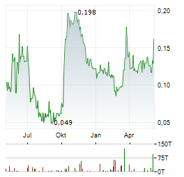 NORSEMONT MINING Aktie Chart 1 Jahr