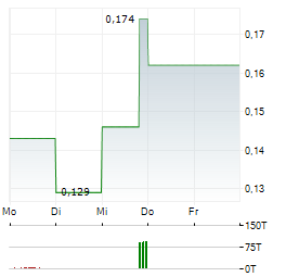 NORSEMONT MINING Aktie 5-Tage-Chart