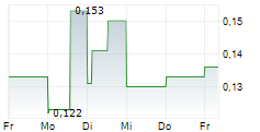 NORSEMONT MINING INC 5-Tage-Chart