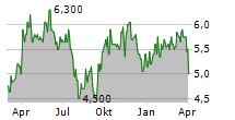 NORSK HYDRO ASA ADR Chart 1 Jahr