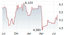 NORSK HYDRO ASA ADR Chart 1 Jahr