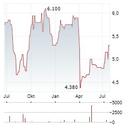 NORSK HYDRO ASA ADR Aktie Chart 1 Jahr