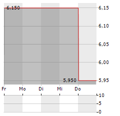 NORSK HYDRO ASA ADR Aktie 5-Tage-Chart