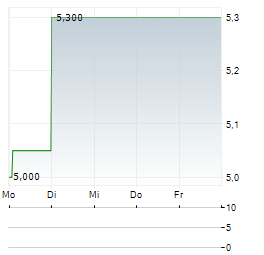 NORSK HYDRO ASA ADR Aktie 5-Tage-Chart