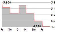 NORSK HYDRO ASA ADR 5-Tage-Chart