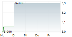 NORSK HYDRO ASA ADR 5-Tage-Chart