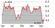 NORSK HYDRO ASA Chart 1 Jahr