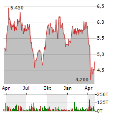 NORSK HYDRO ASA Jahres Chart