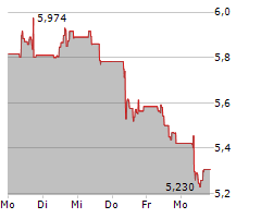 NORSK HYDRO ASA Chart 1 Jahr