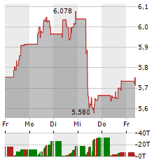 NORSK HYDRO Aktie 5-Tage-Chart