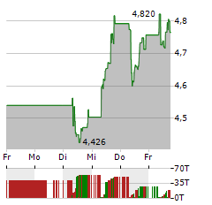 NORSK HYDRO Aktie 5-Tage-Chart