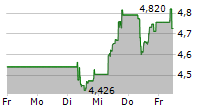 NORSK HYDRO ASA 5-Tage-Chart