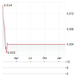 NORSK RENEWABLES Aktie Chart 1 Jahr