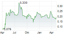 NORSK TITANIUM AS Chart 1 Jahr