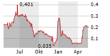 NORSK TITANIUM AS Chart 1 Jahr