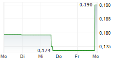 NORSK TITANIUM AS 5-Tage-Chart