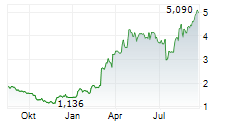 NORSKE SKOG ASA Chart 1 Jahr