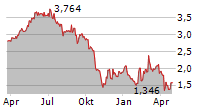 NORSKE SKOG ASA Chart 1 Jahr