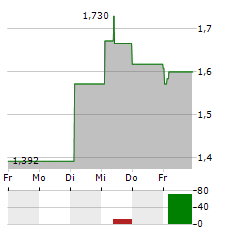 NORSKE SKOG Aktie 5-Tage-Chart