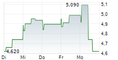 NORSKE SKOG ASA 5-Tage-Chart