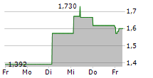 NORSKE SKOG ASA 5-Tage-Chart