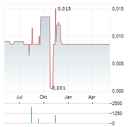 NORTEC MINERALS Aktie Chart 1 Jahr