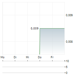 NORTEC MINERALS Aktie 5-Tage-Chart