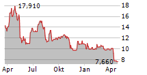 NORTECH SYSTEMS INC Chart 1 Jahr