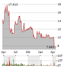 NORTECH SYSTEMS Aktie Chart 1 Jahr