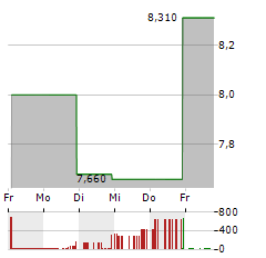 NORTECH SYSTEMS Aktie 5-Tage-Chart