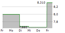 NORTECH SYSTEMS INC 5-Tage-Chart