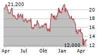 NORTH AMERICAN CONSTRUCTION GROUP LTD Chart 1 Jahr