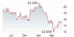 NORTH AMERICAN CONSTRUCTION GROUP LTD Chart 1 Jahr