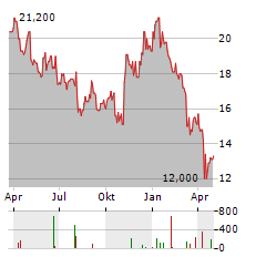 NORTH AMERICAN CONSTRUCTION GROUP Aktie Chart 1 Jahr