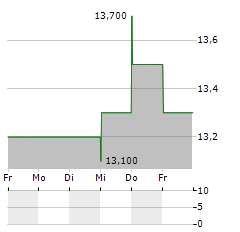 NORTH AMERICAN CONSTRUCTION GROUP Aktie 5-Tage-Chart