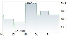 NORTH AMERICAN CONSTRUCTION GROUP LTD 5-Tage-Chart