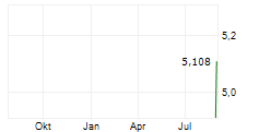 NORTH AMERICAN INCOME TRUST PLC Chart 1 Jahr NORTH AMERICAN INCOME TRUST PLC Chart 1 Jahr
