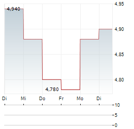 NORTH AMERICAN INCOME TRUST Aktie 5-Tage-Chart