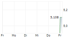 NORTH AMERICAN INCOME TRUST PLC 5-Tage-Chart NORTH AMERICAN INCOME TRUST PLC 5-Tage-Chart