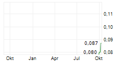 NORTH AMERICAN NIOBIUM AND CRITICAL MINERALS CORP Chart 1 Jahr NORTH AMERICAN NIOBIUM AND CRITICAL MINERALS CORP Chart 1 Jahr