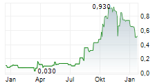 NORTH AMERICAN NIOBIUM AND CRITICAL MINERALS CORP Chart 1 Jahr NORTH AMERICAN NIOBIUM AND CRITICAL MINERALS CORP Chart 1 Jahr