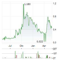NORTH AMERICAN NIOBIUM AND CRITICAL MINERALS Aktie Chart 1 Jahr