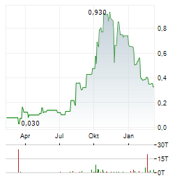 NORTH AMERICAN NIOBIUM AND CRITICAL MINERALS Aktie Chart 1 Jahr
