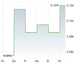 NORTH AMERICAN NIOBIUM AND CRITICAL MINERALS CORP Chart 1 Jahr