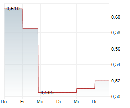 NORTH AMERICAN NIOBIUM AND CRITICAL MINERALS CORP Chart 1 Jahr NORTH AMERICAN NIOBIUM AND CRITICAL MINERALS CORP Chart 1 Jahr