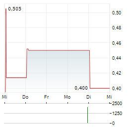 NORTH AMERICAN NIOBIUM AND CRITICAL MINERALS Aktie 5-Tage-Chart