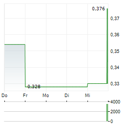 NORTH AMERICAN NIOBIUM AND CRITICAL MINERALS Aktie 5-Tage-Chart